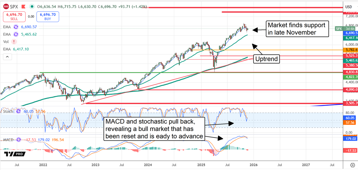 S&P 500 chart showing uptrend support with MACD and stochastic resetting.