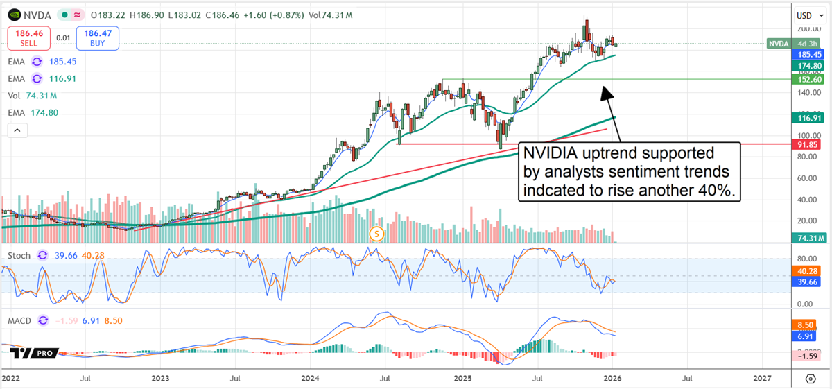 NVIDIA chart shows a strong uptrend holding above key moving averages, with momentum indicators suggesting continued bullish support.