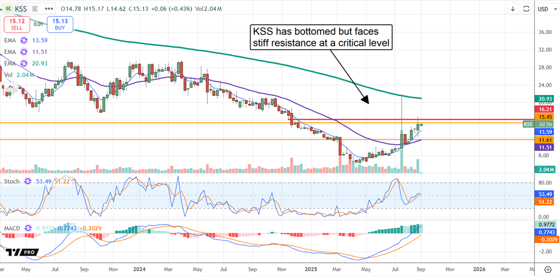 KSS stock chart