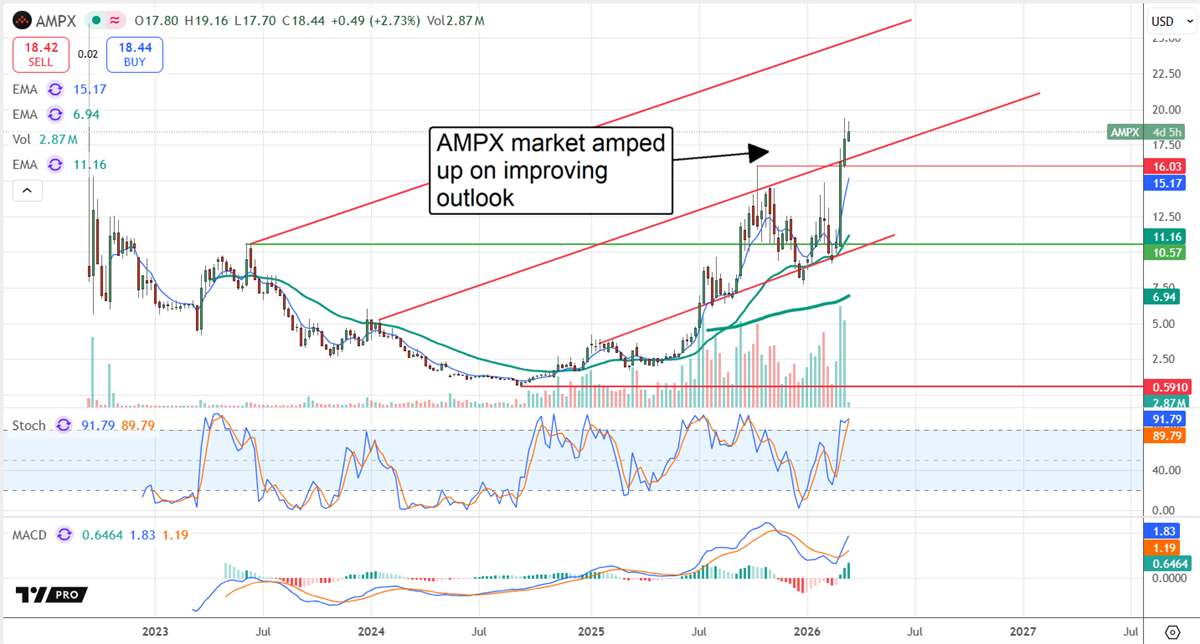 AMPX stock chart shows a breakout on rising volume as shares climb above key moving averages on improving outlook.
