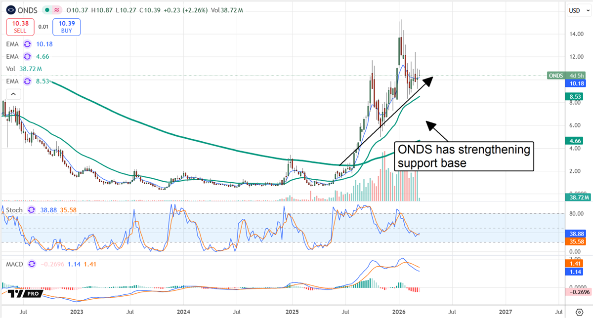Ondas Holdings (ONDS) stock chart shows rebound and strengthening support base on rising volume.