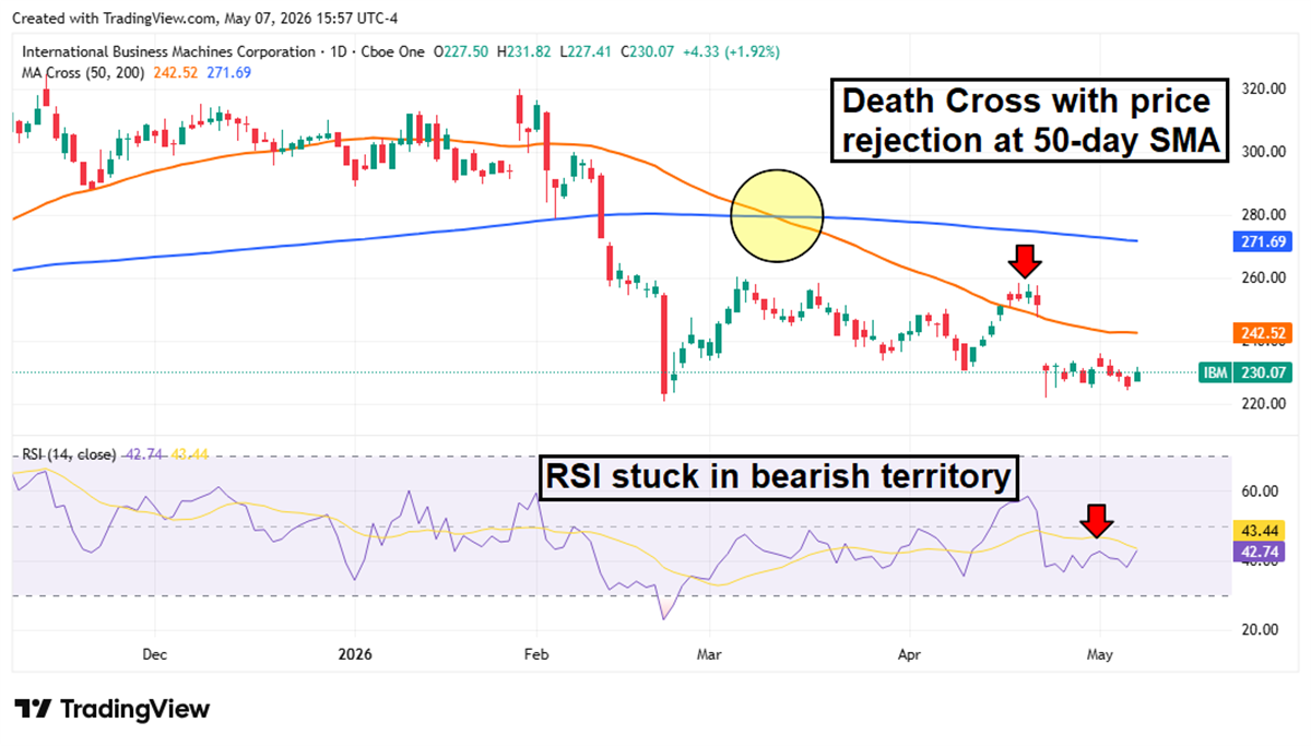 IBM daily chart shows bearish technical signals.