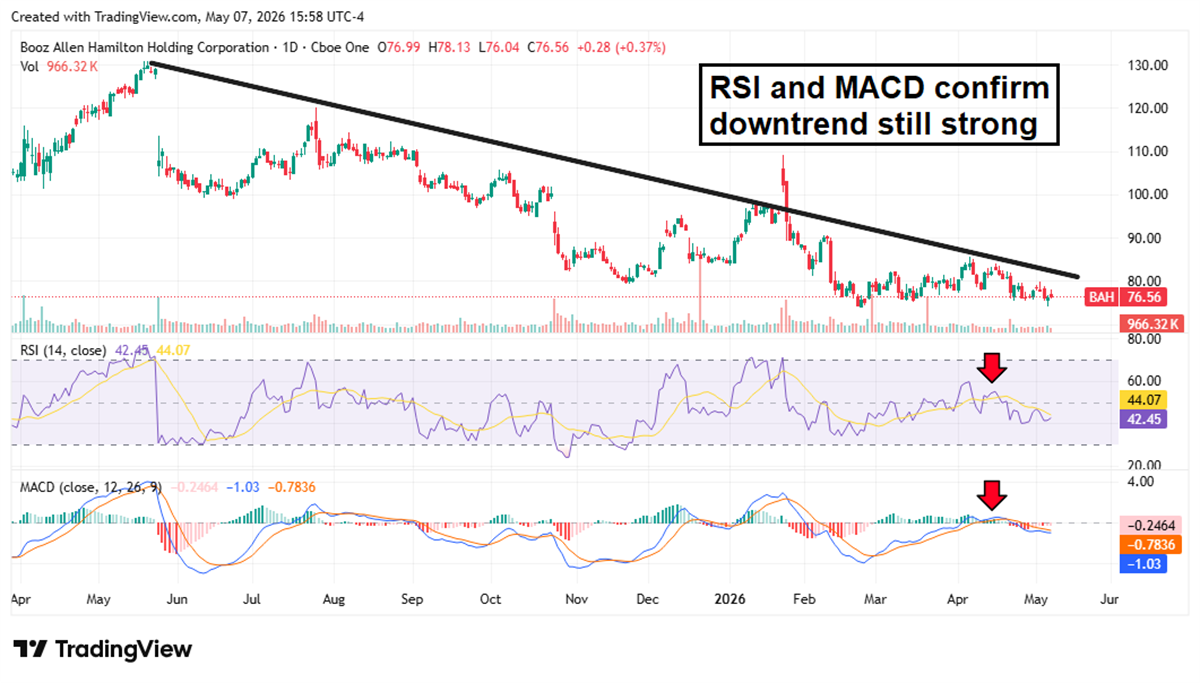 No end in sight to the BAH share decline.