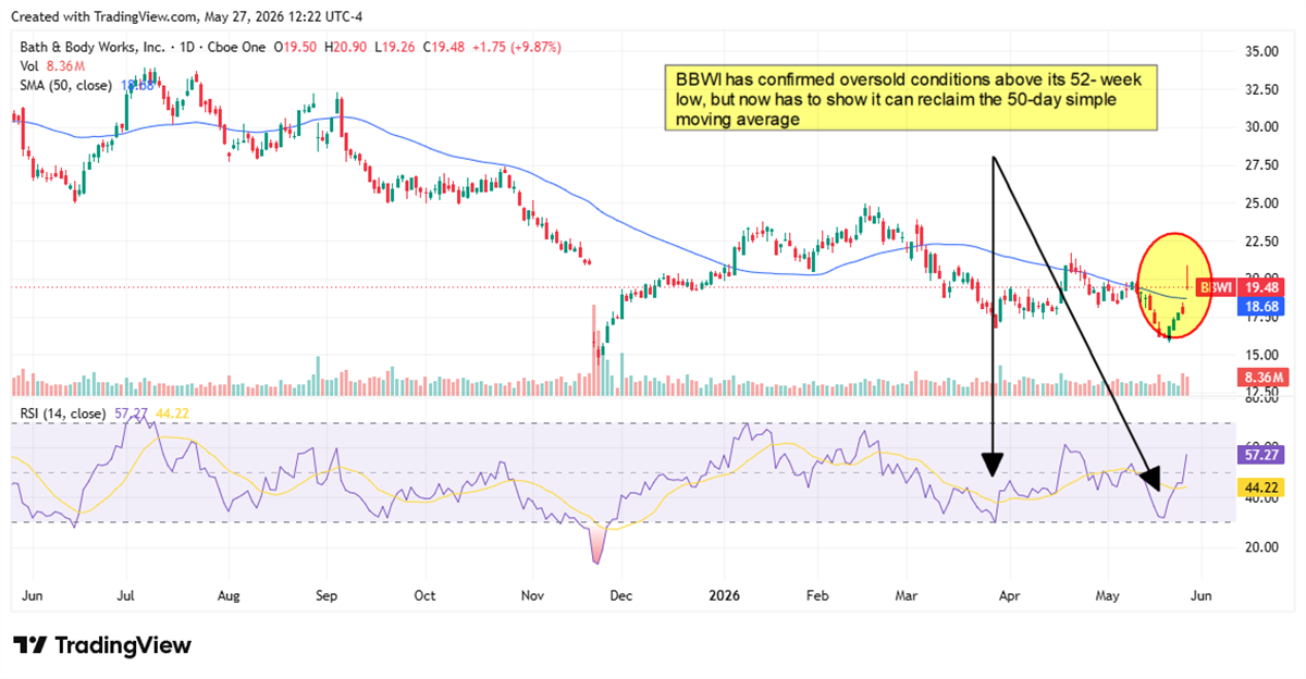 BBWI chart showing the stock on path to reclaim its 50-day SMA. 
