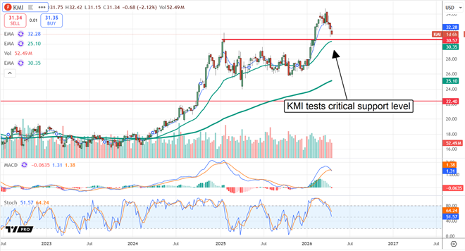 KMI tests critical support.