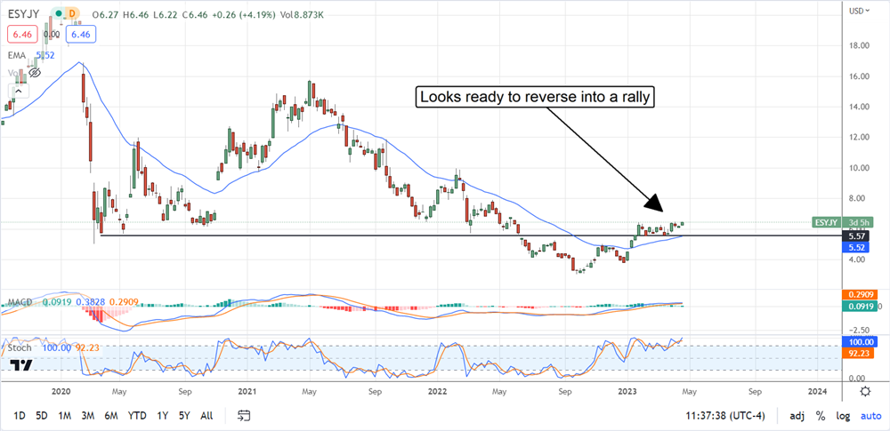 EasyJet stock chart