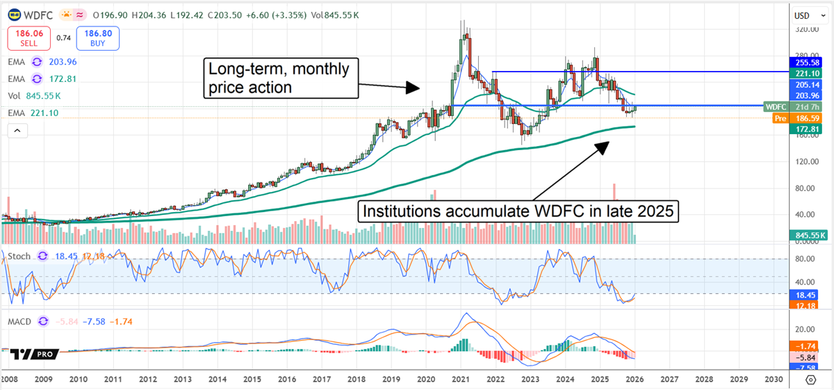 WD-40 stock chart illustrating the long-term monthly price action, and the point at which institutions accumulated WDFC in late 2025.