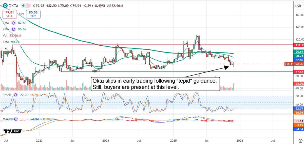 OKTA stock chart that shows how the stock slipped in early trading following "tepid" guidance.