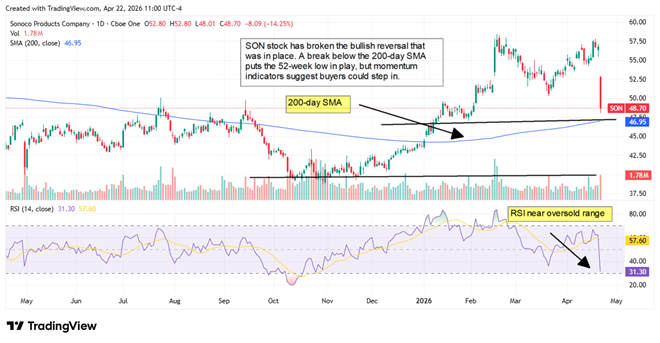 SON chart displaying a breakdown of a bullish reversal.