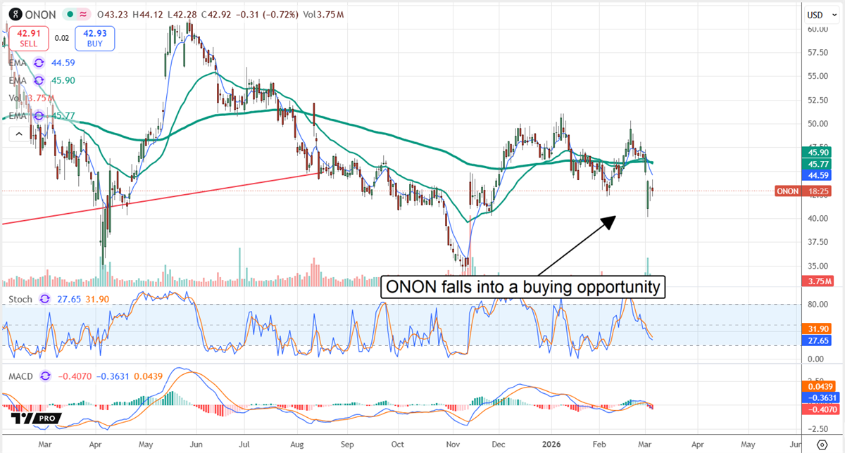 On Holding (ONON) stock chart shows pullback into support near key moving averages, labeled as a buying opportunity.