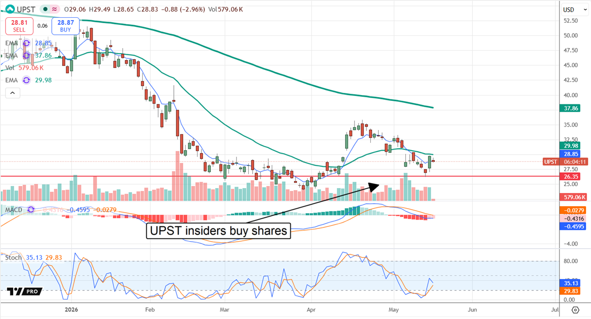 Candlestick price chart for UPST stock from January 2026 through June, annotated to highlight insider share purchases.