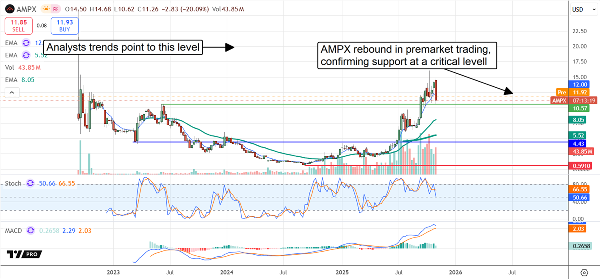 AMPX stock chart 