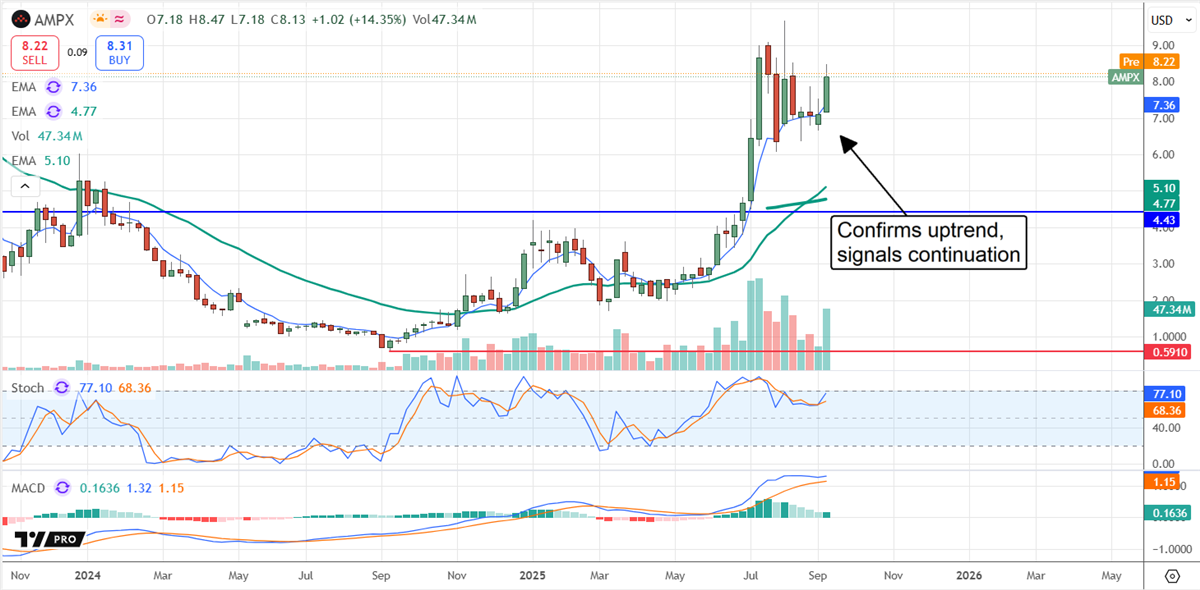 AMPX stock chart 