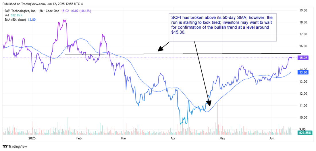 SOFI stock chart