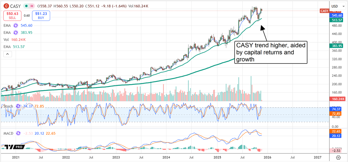 CASY stock chart illustrating the stock is trending higher, aided by capital returns and growth.