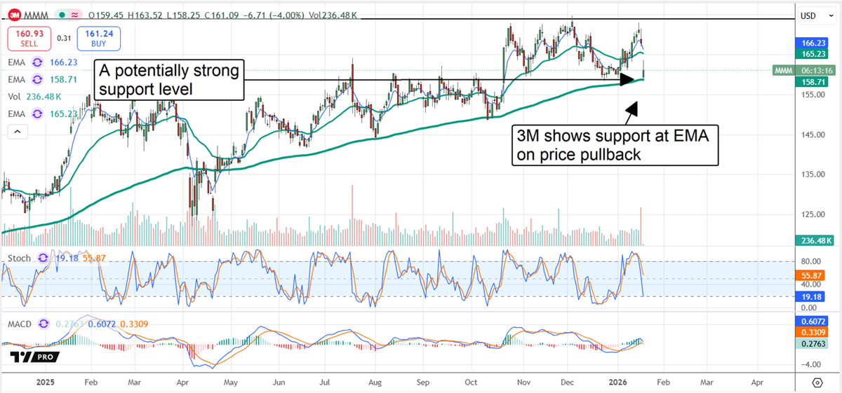 MMM stock chart displaying potentially strong support at $160,