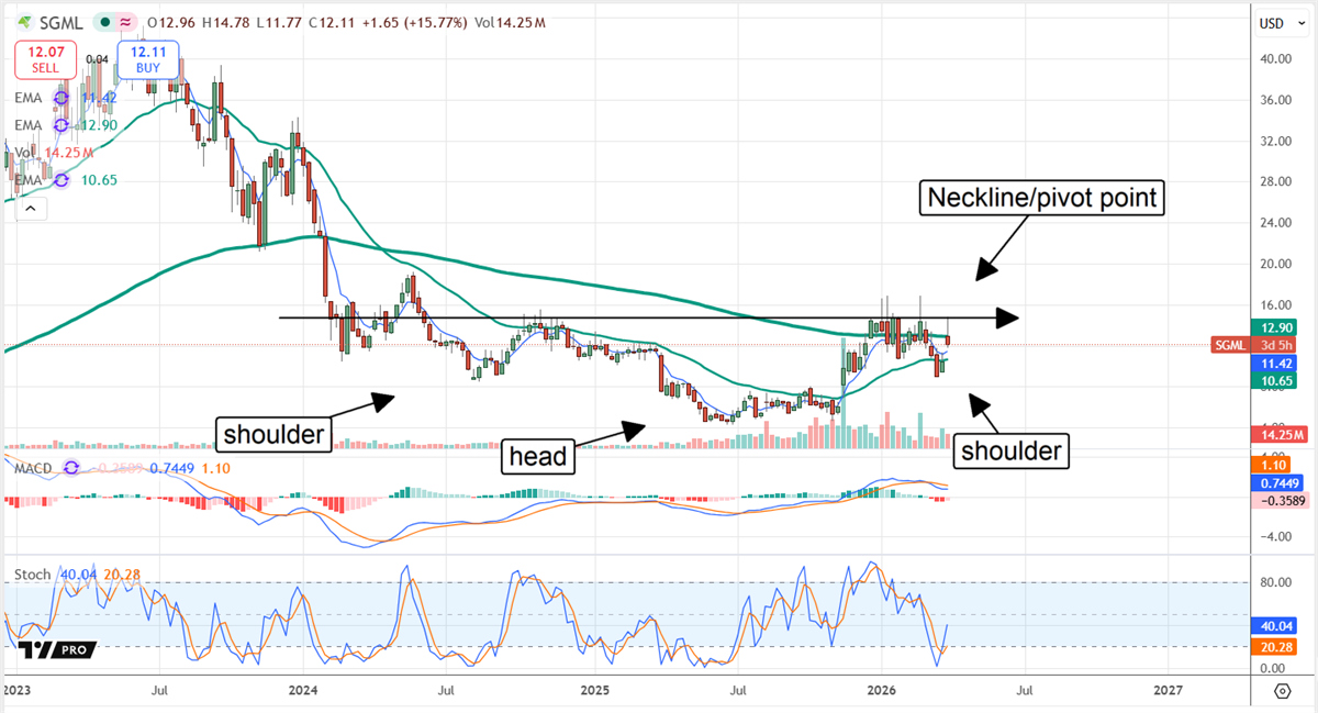 Technical chart of SGML showing a developing head and shoulders pattern
