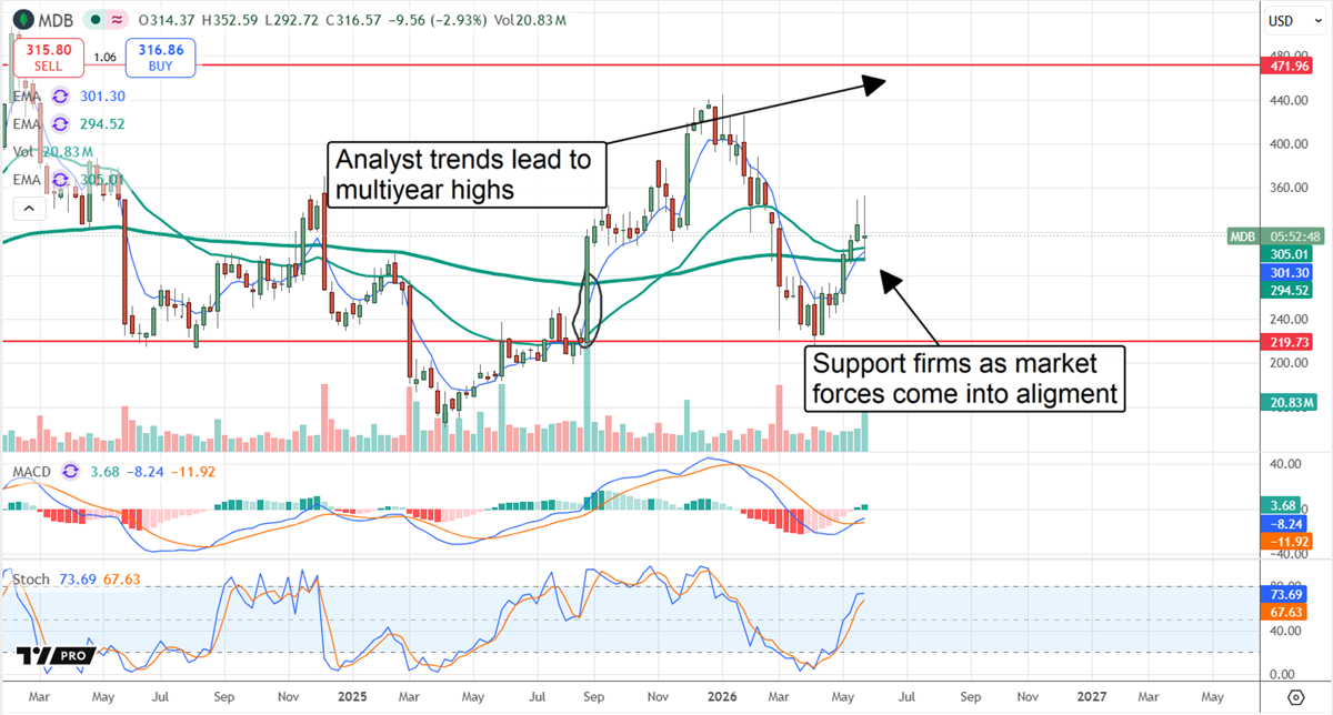 MDB market comes into alignment