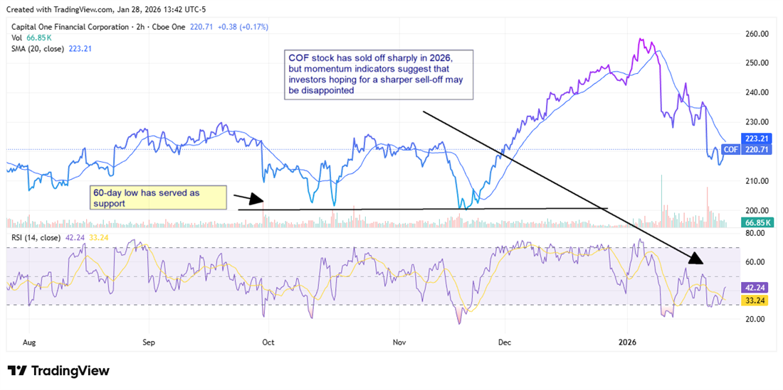 COF stock chart displaying a 60-day low as sure support in recent months.