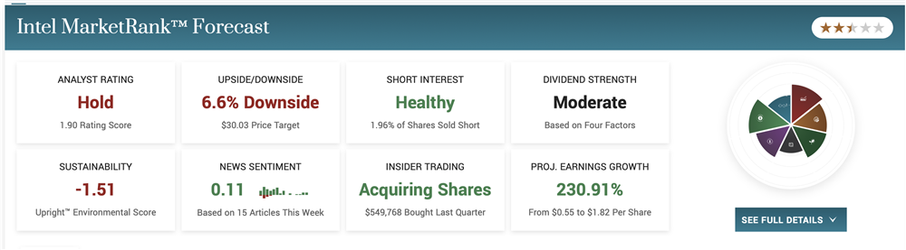 Intel Stock price forecast