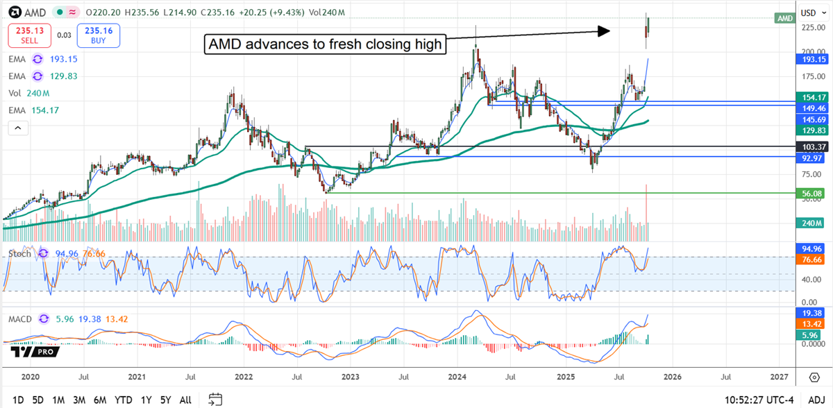 3 More Hot Tech Stocks With Bullish Charts and Ample Upside