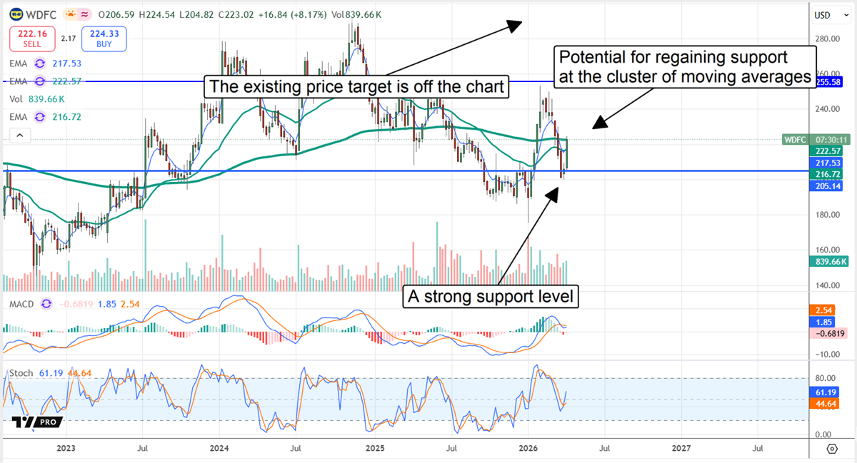 WDFC chart displaing strong market support at $205.