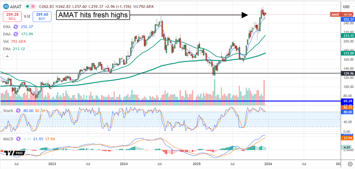 AMAT stock chart showing the stock at fresh highs.