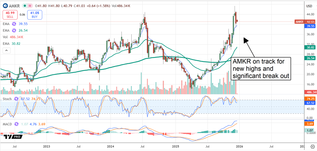 AMKR stock chart displaying the stock on track for a fresh breakout.