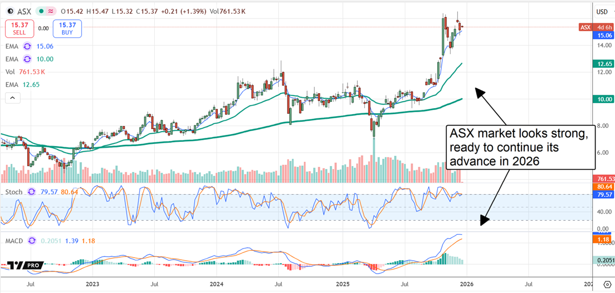 ASX stock chart displaying the stock ready to break out in 2026.