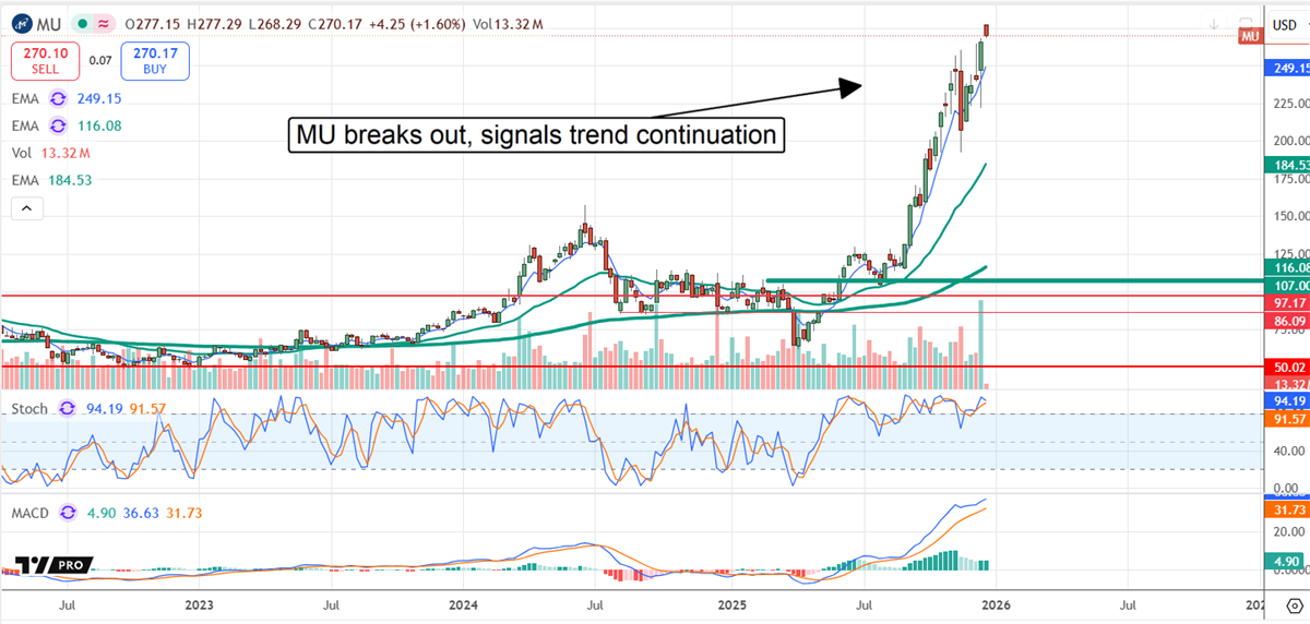 MU stock chart displaying a breakout with a trend continuation signaled.