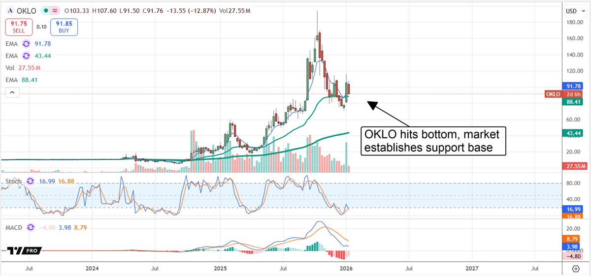 OKLO stock chart shows sharp pullback followed by base formation, suggesting downside support after heavy selling and elevated trading volume.