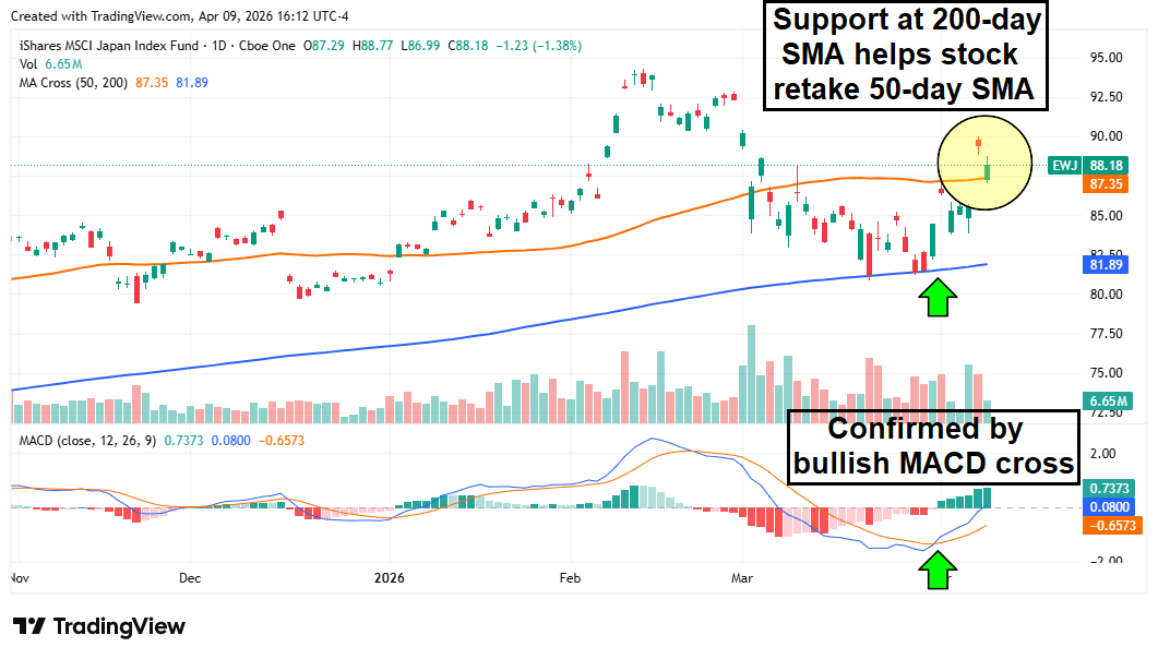 EWJ chart with a bullish MACD cross.