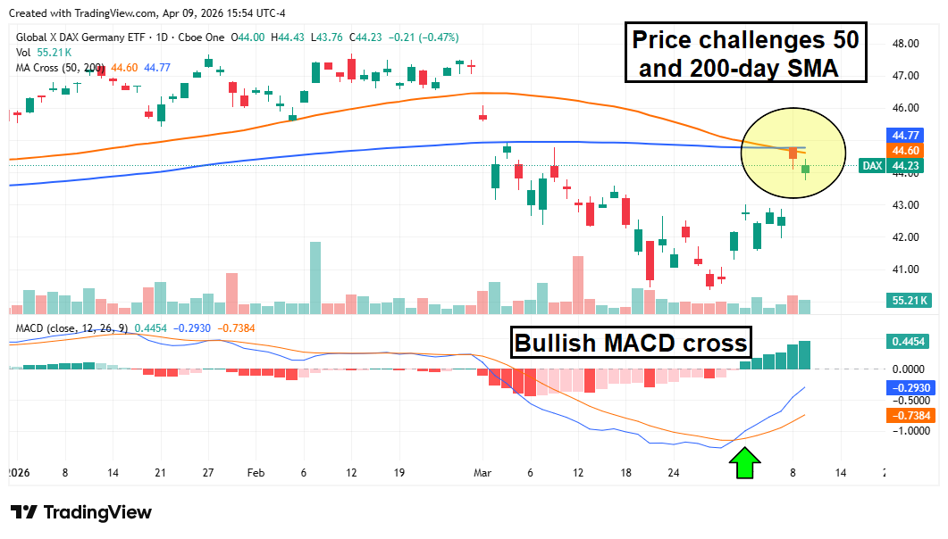 DAX chart displaying a bullish MACD cross. 