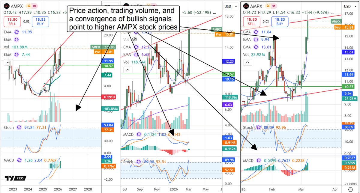 Monthly, weekly, and daily charts for AMPX stock showing growing volume.