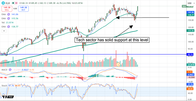 XLK technical chart displaying support at about $135.