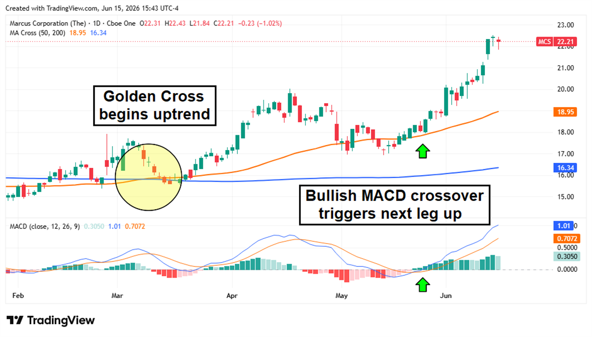 Daily stock price chart for Marcus Corporation highlighting a golden cross and bullish MACD crossover through June 2026.