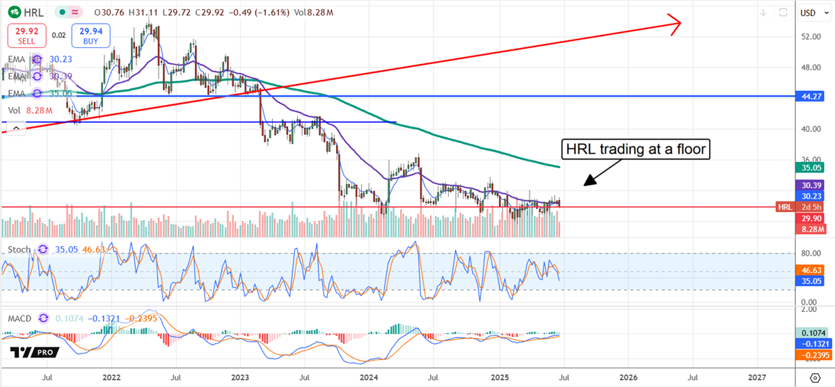 Hormel stock chart showing it trading at a floor