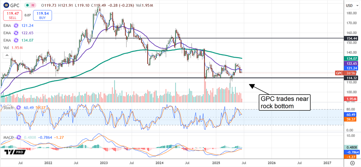 GPC stock chart showing the company trading near rock bottom.