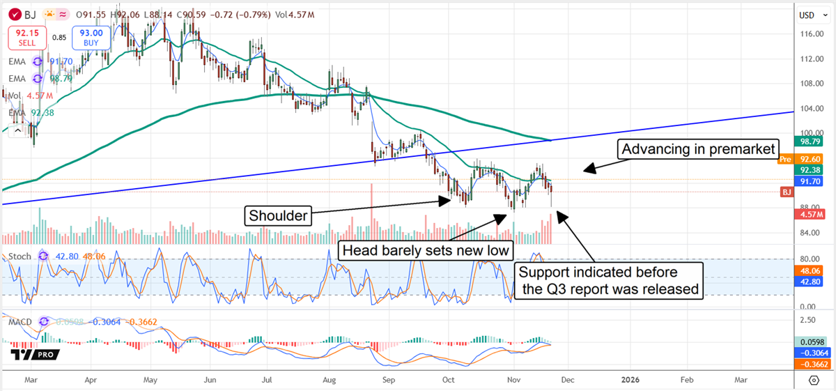 BJ stock chart displaying bullish head and shoulders formation.
