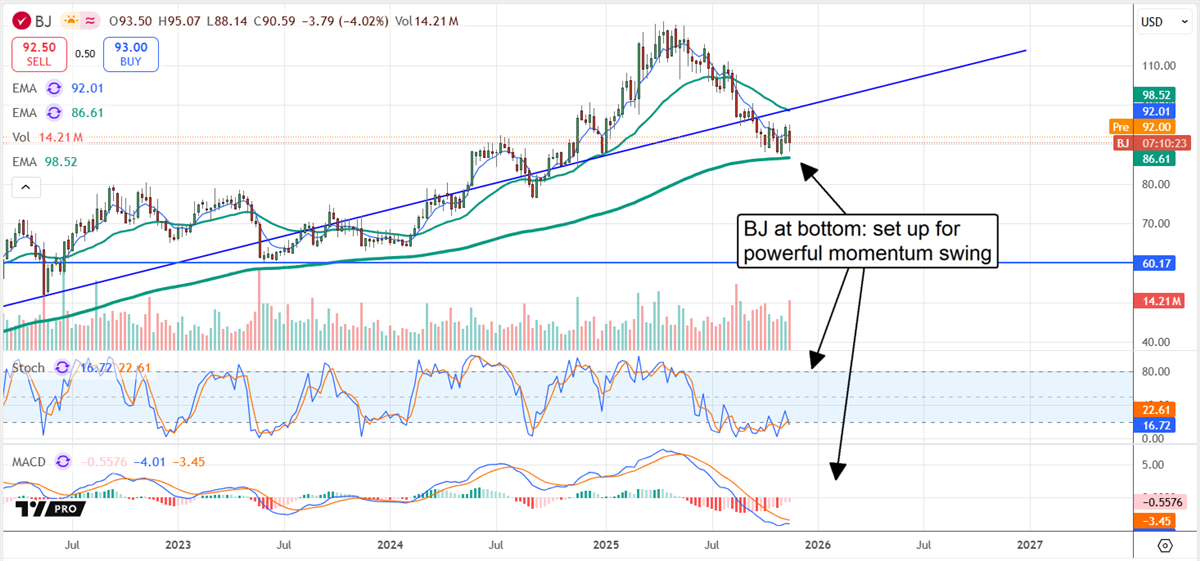 BJ stock chart diplaying a steep decline that appears to have found support.