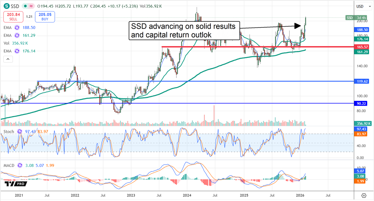 SSD stock chart displaying the share price advancing.