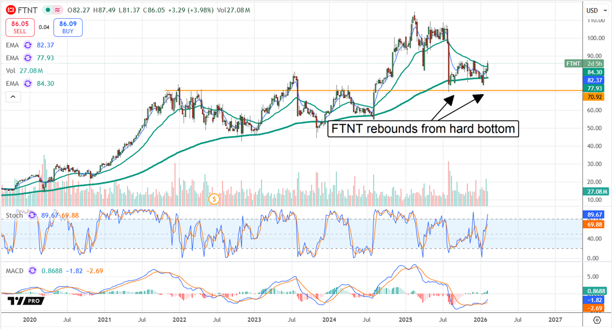 FTNT stock chart displaying a rebound from a hard bottom.