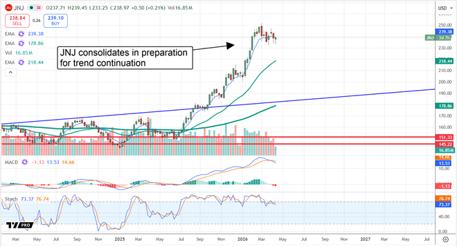 JNJ price chart illustrating consolidation. 