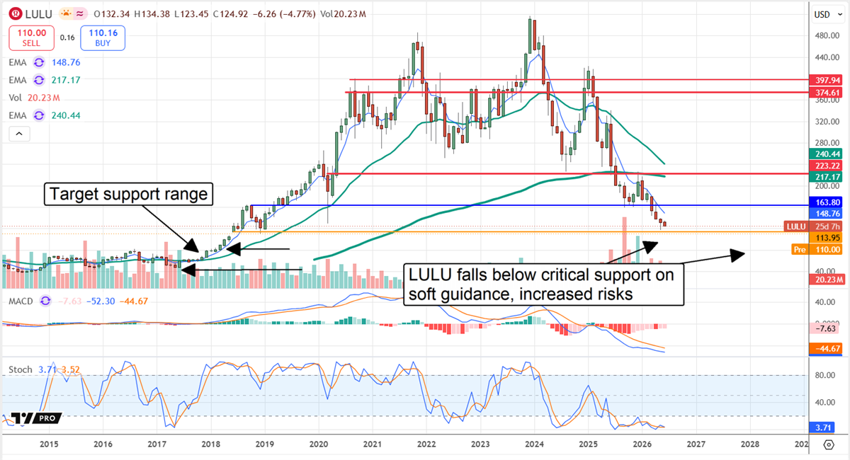 LULU chart displaying a fall below critical support.