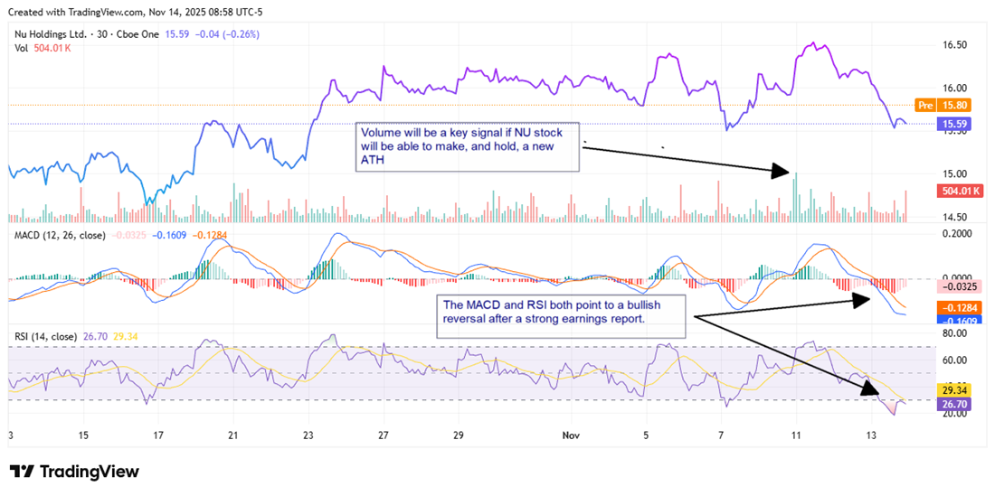 NU stock chart showing bullish MACD and RSI signals.