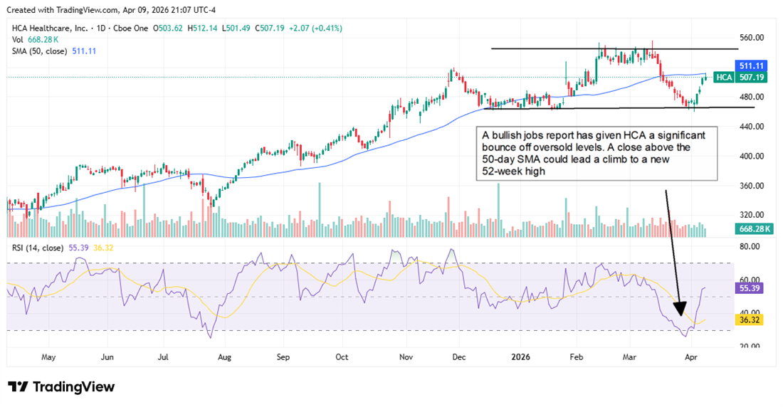 HCA chart showing a bounce following a recent jobs report.