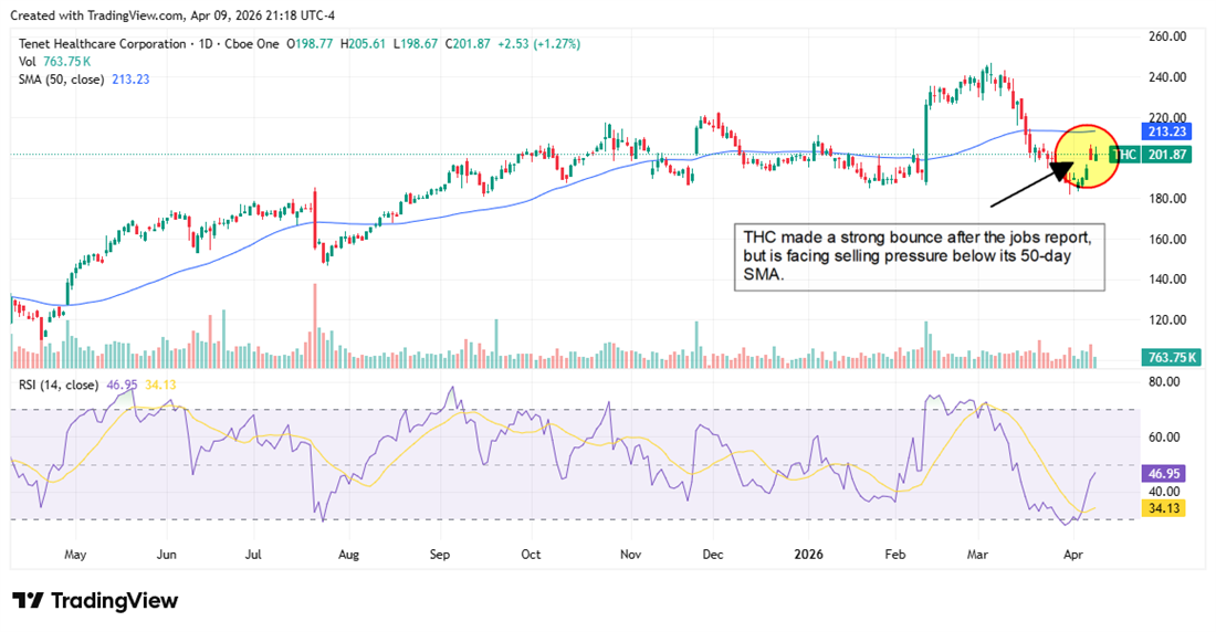 THC chart displaying a rebound following the jobs report.