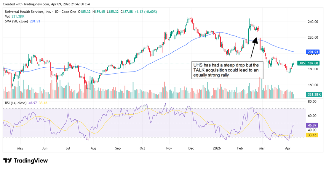 UHS chart showing a steep drop in early 2026.