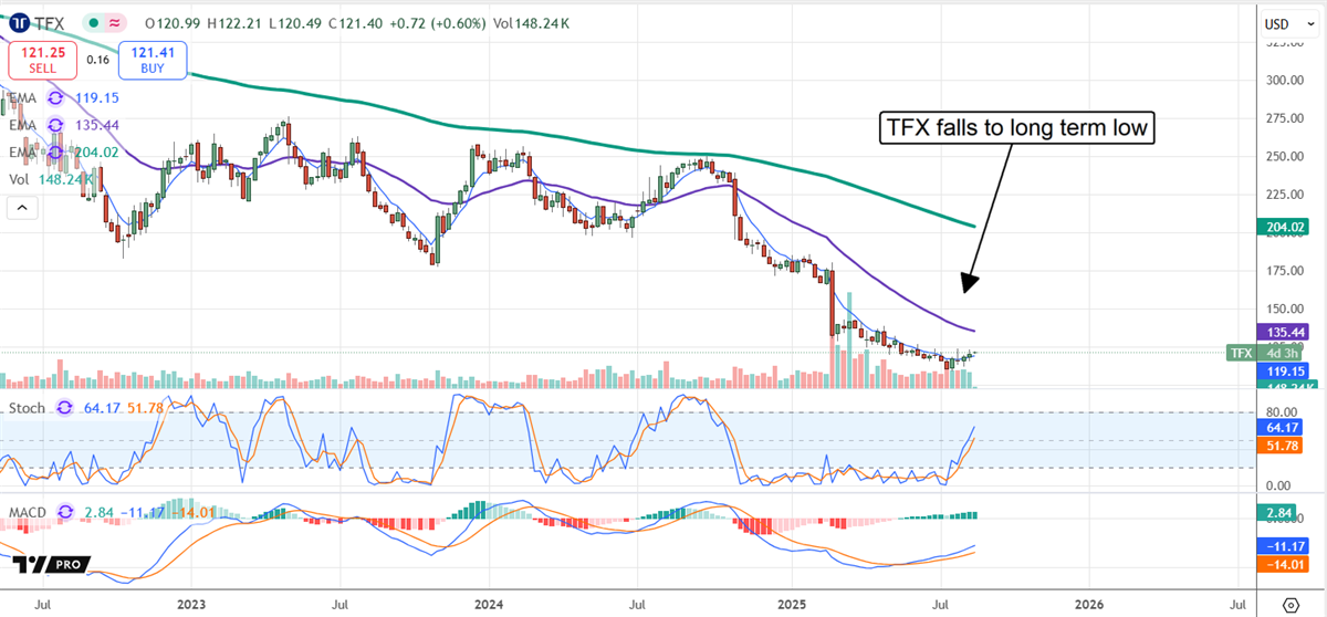 TFX stock chart