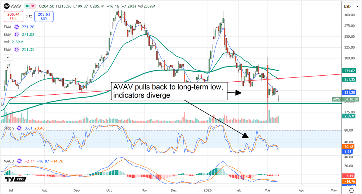 AVAV stock pulls back and technical indicators diverge.